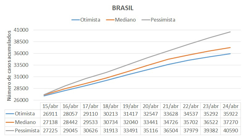 Grfico da predio do nmero de casos notificados da COVID-19 no Brasil entre 15/04/2020 e 24/04/2020