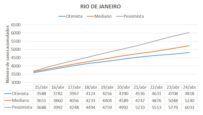 Grfico da predio do nmero de casos da COVID-19 no Estado do Rio de Janeiro entre 15/04/2020 e 24/04/2020