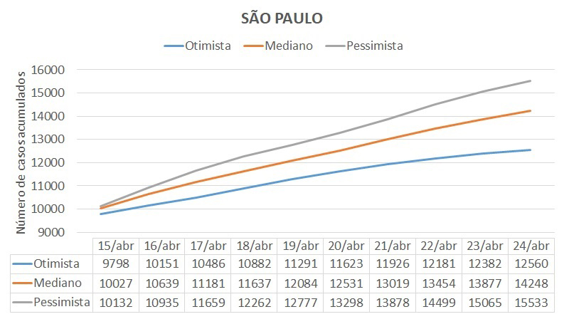 Grfico da predio do nmero de casos confirmados da COVID-19 no Estado de So Paulo entre 15/04/2020 e 24/04/2020